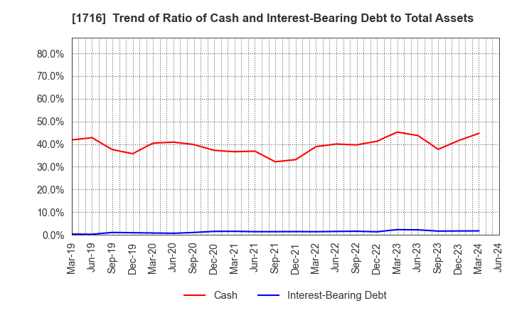 1716 DAI-ICHI CUTTER KOGYO K.K.: Trend of Ratio of Cash and Interest-Bearing Debt to Total Assets