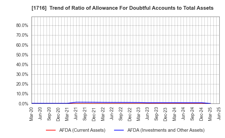 1716 DAI-ICHI CUTTER KOGYO K.K.: Trend of Ratio of Allowance For Doubtful Accounts to Total Assets