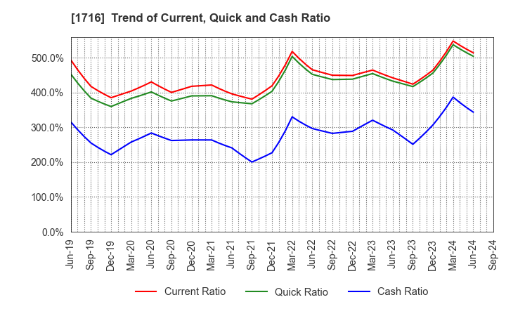 1716 DAI-ICHI CUTTER KOGYO K.K.: Trend of Current, Quick and Cash Ratio