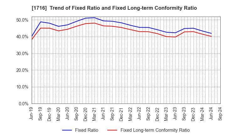 1716 DAI-ICHI CUTTER KOGYO K.K.: Trend of Fixed Ratio and Fixed Long-term Conformity Ratio