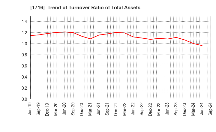 1716 DAI-ICHI CUTTER KOGYO K.K.: Trend of Turnover Ratio of Total Assets