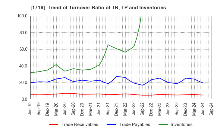 1716 DAI-ICHI CUTTER KOGYO K.K.: Trend of Turnover Ratio of TR, TP and Inventories