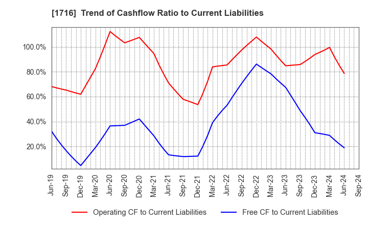 1716 DAI-ICHI CUTTER KOGYO K.K.: Trend of Cashflow Ratio to Current Liabilities