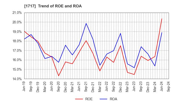 1717 Meiho Facility Works Ltd.: Trend of ROE and ROA