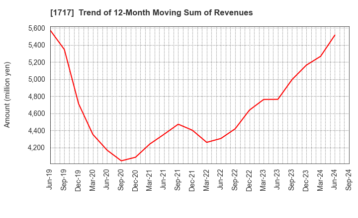 1717 Meiho Facility Works Ltd.: Trend of 12-Month Moving Sum of Revenues