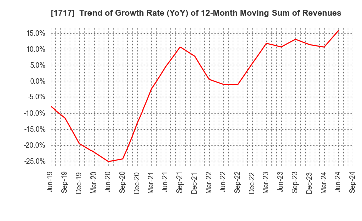 1717 Meiho Facility Works Ltd.: Trend of Growth Rate (YoY) of 12-Month Moving Sum of Revenues