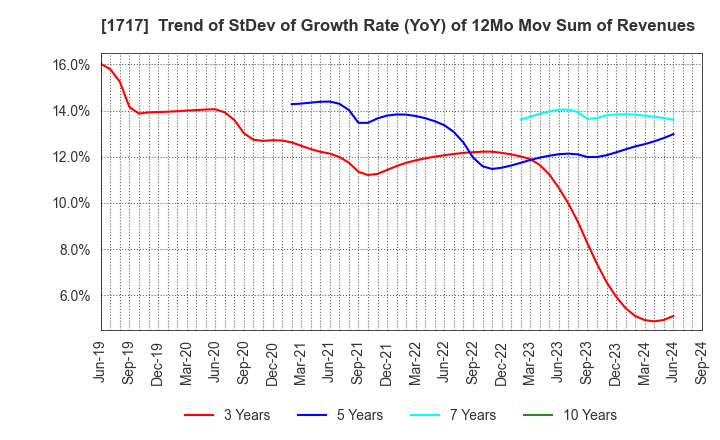 1717 Meiho Facility Works Ltd.: Trend of StDev of Growth Rate (YoY) of 12Mo Mov Sum of Revenues