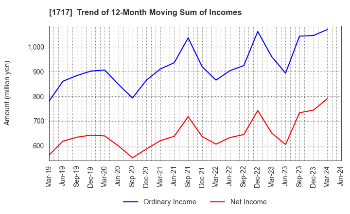 1717 Meiho Facility Works Ltd.: Trend of 12-Month Moving Sum of Incomes