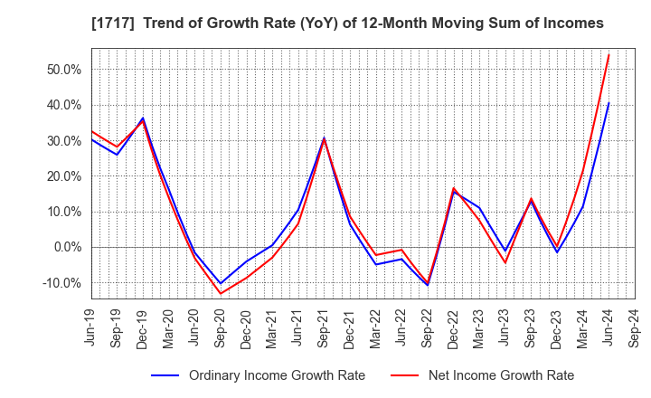 1717 Meiho Facility Works Ltd.: Trend of Growth Rate (YoY) of 12-Month Moving Sum of Incomes