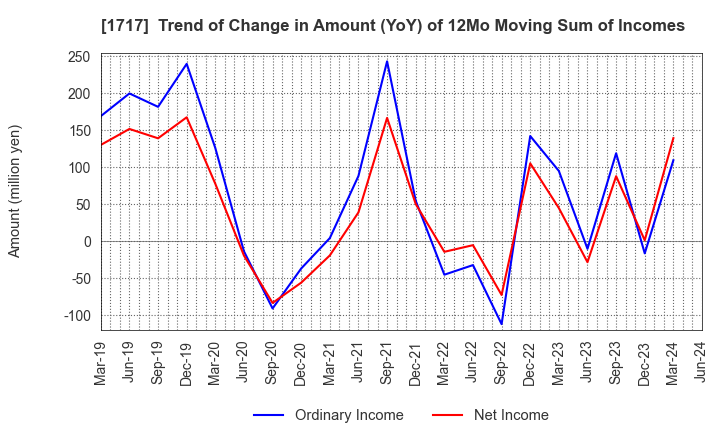 1717 Meiho Facility Works Ltd.: Trend of Change in Amount (YoY) of 12Mo Moving Sum of Incomes