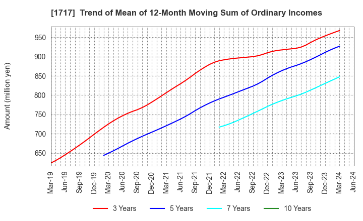 1717 Meiho Facility Works Ltd.: Trend of Mean of 12-Month Moving Sum of Ordinary Incomes