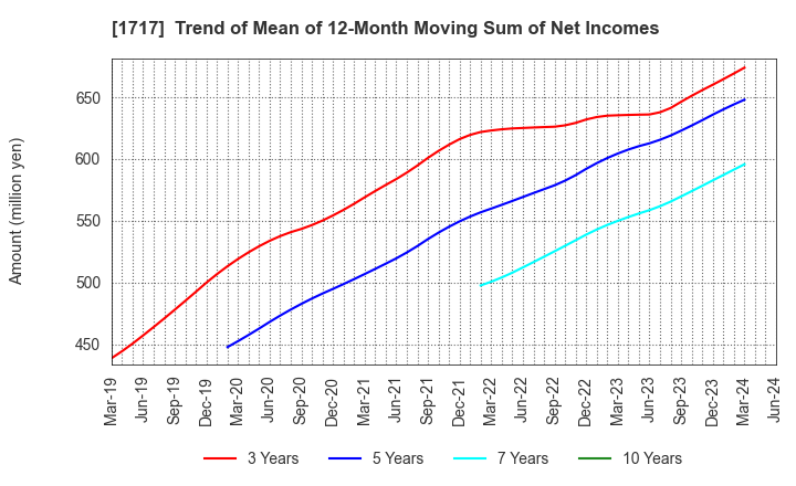 1717 Meiho Facility Works Ltd.: Trend of Mean of 12-Month Moving Sum of Net Incomes