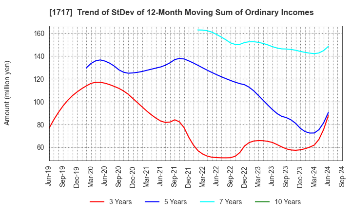 1717 Meiho Facility Works Ltd.: Trend of StDev of 12-Month Moving Sum of Ordinary Incomes