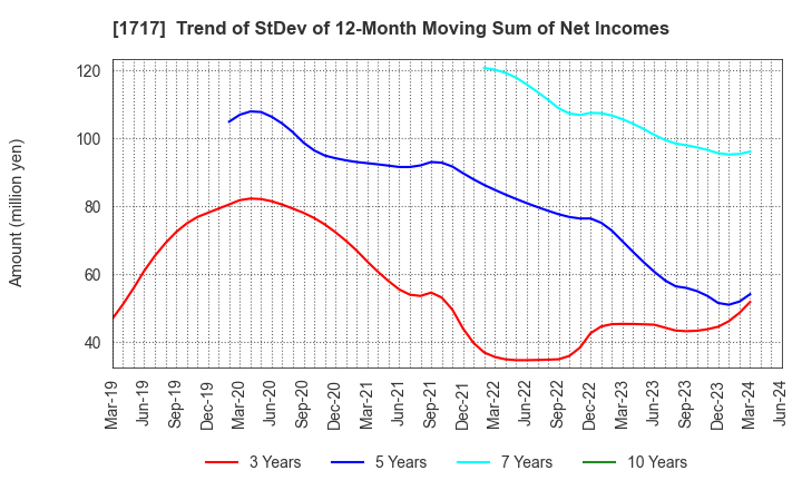 1717 Meiho Facility Works Ltd.: Trend of StDev of 12-Month Moving Sum of Net Incomes