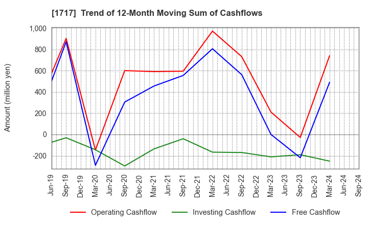 1717 Meiho Facility Works Ltd.: Trend of 12-Month Moving Sum of Cashflows