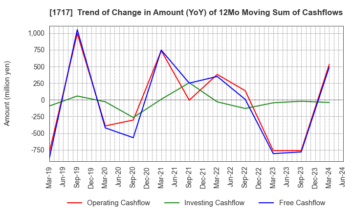 1717 Meiho Facility Works Ltd.: Trend of Change in Amount (YoY) of 12Mo Moving Sum of Cashflows