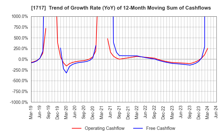 1717 Meiho Facility Works Ltd.: Trend of Growth Rate (YoY) of 12-Month Moving Sum of Cashflows
