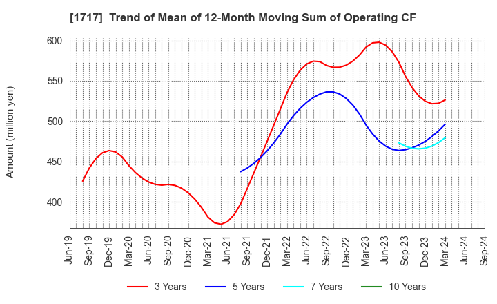 1717 Meiho Facility Works Ltd.: Trend of Mean of 12-Month Moving Sum of Operating CF