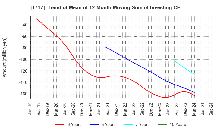 1717 Meiho Facility Works Ltd.: Trend of Mean of 12-Month Moving Sum of Investing CF