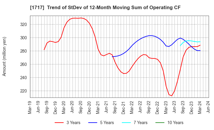 1717 Meiho Facility Works Ltd.: Trend of StDev of 12-Month Moving Sum of Operating CF