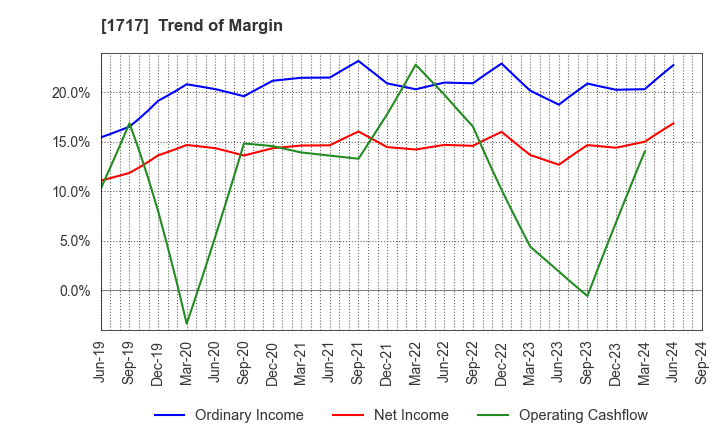 1717 Meiho Facility Works Ltd.: Trend of Margin