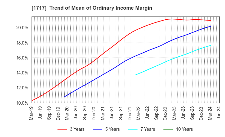 1717 Meiho Facility Works Ltd.: Trend of Mean of Ordinary Income Margin