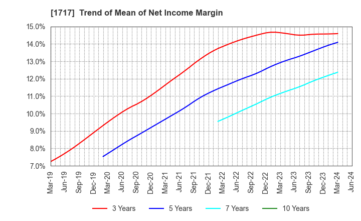 1717 Meiho Facility Works Ltd.: Trend of Mean of Net Income Margin
