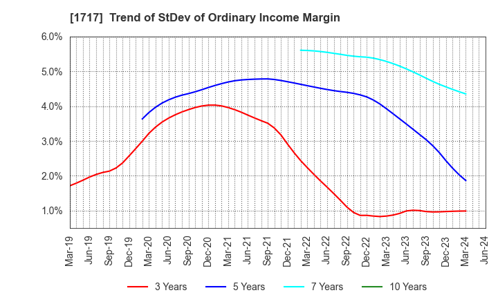 1717 Meiho Facility Works Ltd.: Trend of StDev of Ordinary Income Margin