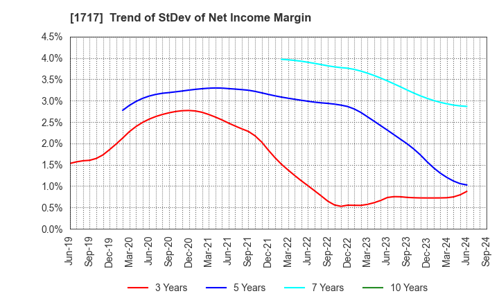 1717 Meiho Facility Works Ltd.: Trend of StDev of Net Income Margin