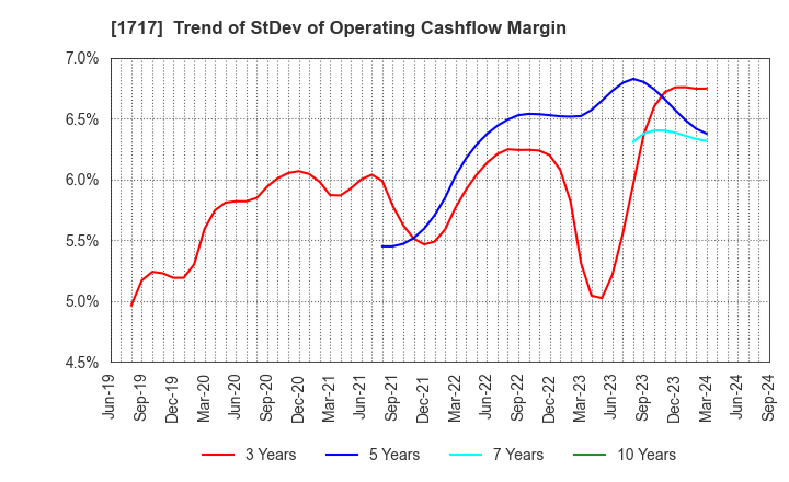 1717 Meiho Facility Works Ltd.: Trend of StDev of Operating Cashflow Margin