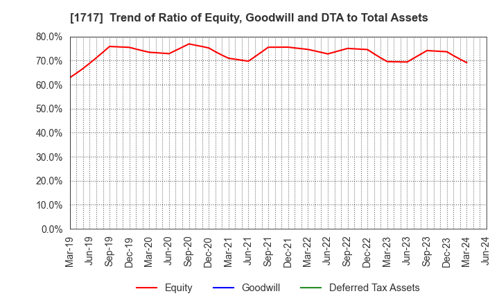 1717 Meiho Facility Works Ltd.: Trend of Ratio of Equity, Goodwill and DTA to Total Assets