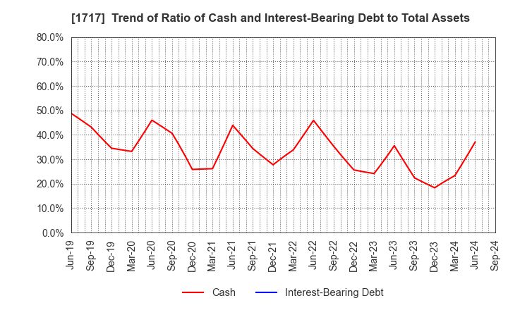 1717 Meiho Facility Works Ltd.: Trend of Ratio of Cash and Interest-Bearing Debt to Total Assets