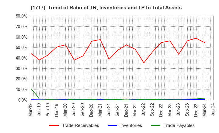 1717 Meiho Facility Works Ltd.: Trend of Ratio of TR, Inventories and TP to Total Assets