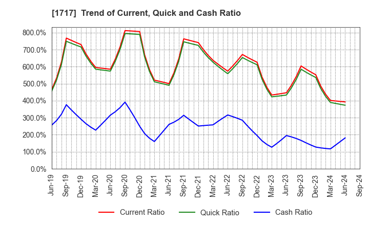 1717 Meiho Facility Works Ltd.: Trend of Current, Quick and Cash Ratio