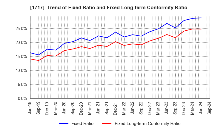 1717 Meiho Facility Works Ltd.: Trend of Fixed Ratio and Fixed Long-term Conformity Ratio