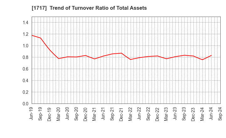 1717 Meiho Facility Works Ltd.: Trend of Turnover Ratio of Total Assets