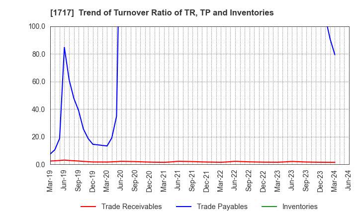 1717 Meiho Facility Works Ltd.: Trend of Turnover Ratio of TR, TP and Inventories