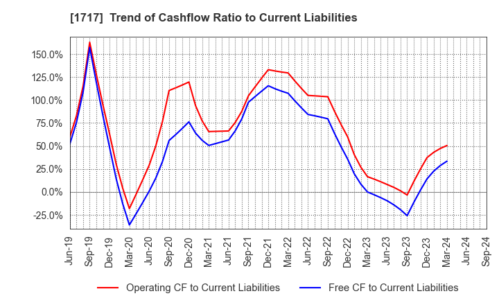 1717 Meiho Facility Works Ltd.: Trend of Cashflow Ratio to Current Liabilities