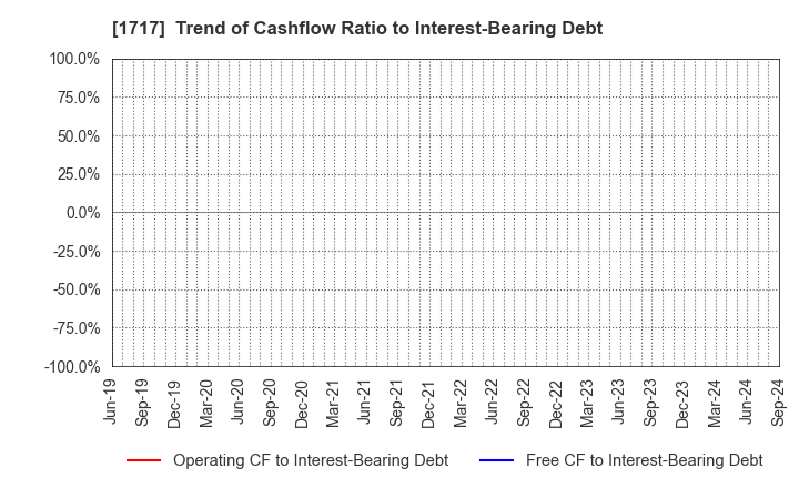 1717 Meiho Facility Works Ltd.: Trend of Cashflow Ratio to Interest-Bearing Debt