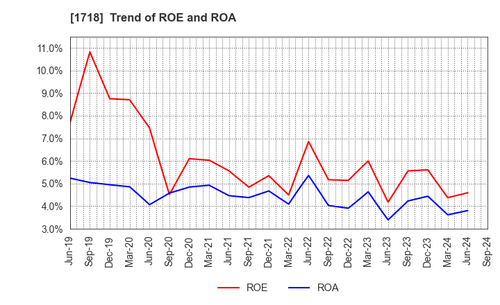 1718 MIKIKOGYO CO.,LTD.: Trend of ROE and ROA