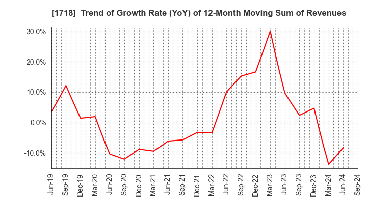 1718 MIKIKOGYO CO.,LTD.: Trend of Growth Rate (YoY) of 12-Month Moving Sum of Revenues