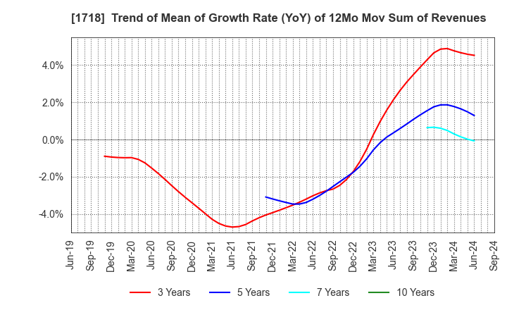 1718 MIKIKOGYO CO.,LTD.: Trend of Mean of Growth Rate (YoY) of 12Mo Mov Sum of Revenues