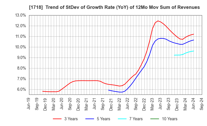 1718 MIKIKOGYO CO.,LTD.: Trend of StDev of Growth Rate (YoY) of 12Mo Mov Sum of Revenues