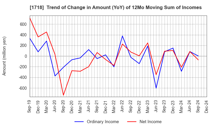 1718 MIKIKOGYO CO.,LTD.: Trend of Change in Amount (YoY) of 12Mo Moving Sum of Incomes