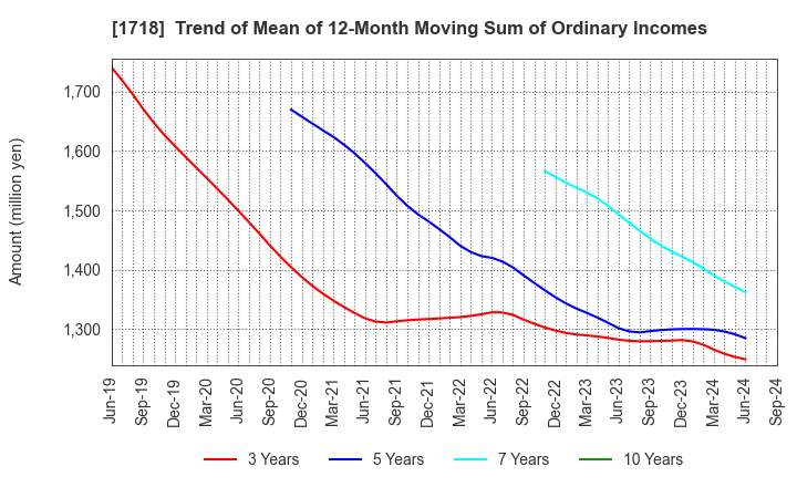 1718 MIKIKOGYO CO.,LTD.: Trend of Mean of 12-Month Moving Sum of Ordinary Incomes