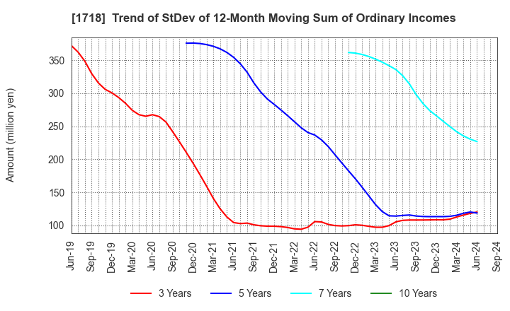 1718 MIKIKOGYO CO.,LTD.: Trend of StDev of 12-Month Moving Sum of Ordinary Incomes