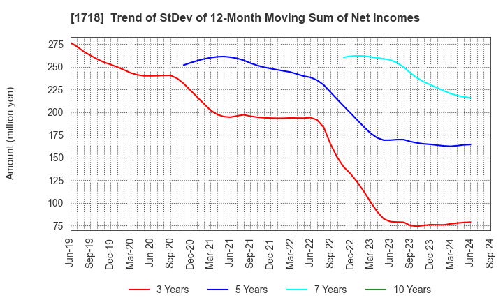 1718 MIKIKOGYO CO.,LTD.: Trend of StDev of 12-Month Moving Sum of Net Incomes