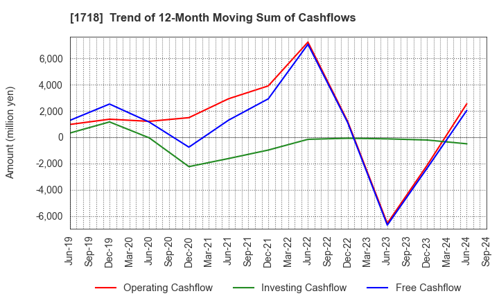 1718 MIKIKOGYO CO.,LTD.: Trend of 12-Month Moving Sum of Cashflows