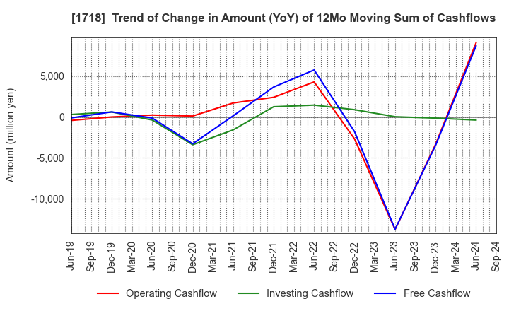 1718 MIKIKOGYO CO.,LTD.: Trend of Change in Amount (YoY) of 12Mo Moving Sum of Cashflows