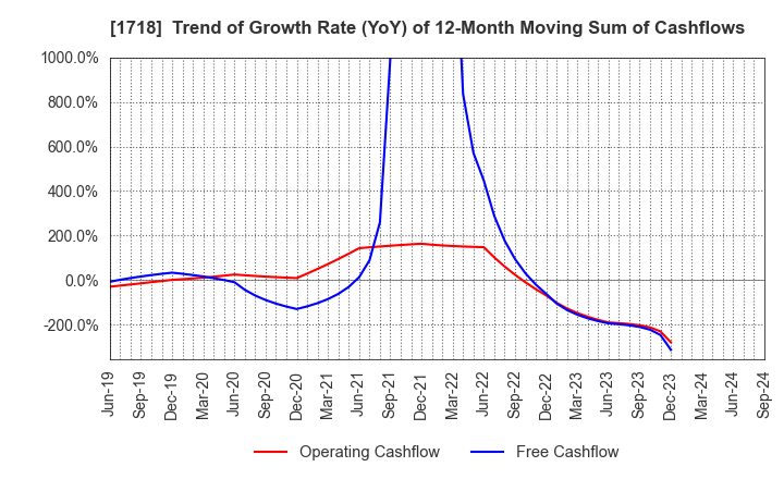 1718 MIKIKOGYO CO.,LTD.: Trend of Growth Rate (YoY) of 12-Month Moving Sum of Cashflows